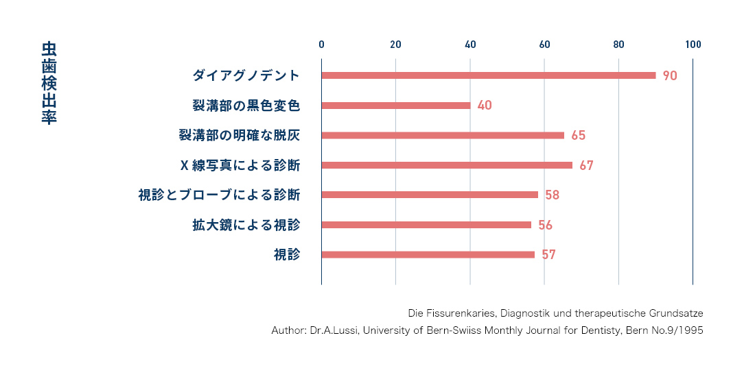 虫歯検出率